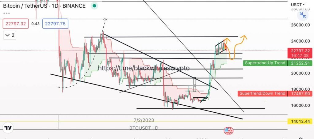 Bitcoin Technical Analysis Trend Charts