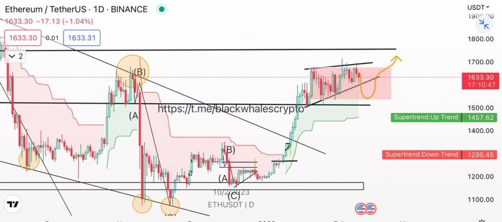 Ethereum Technical Alysis Trend Charts